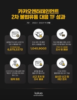카카오엔터, 불법 웹툰·웹소설 688만건 차단…중화권 단속 강화