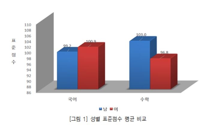 2022학년도 수능 성별 표준점수 평균 비교 