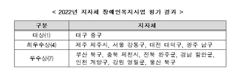 [게시판] 장애인 복지사업 우수 지자체 포상…대구 중구 대상