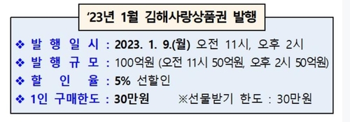 김해시 새해 지역상품권 1천200억원 발행…할인율 5%