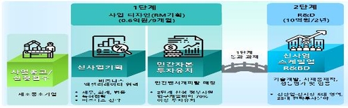 "민간투자 연계 R&D 지원으로 신규투자 창출 3.5배↑"