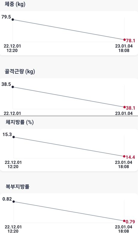 한 달 동안 기자의 체성분 변화