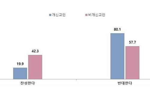 개신교·비개신교인 정치성향 차이 적지만 동성혼 인식차 커 개신교·비개신교인 정치성향 차이 적지만 동성혼 인식차 커
