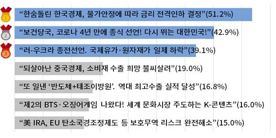 2023년 기업인이 염원하는 희망뉴스 경제대응 부문(복수응답)