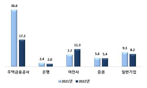 자산유동화증권 발행 현황 