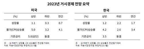 자본연 "미 조기 금리 인하 가능성 낮아…시장 기대와 괴리"