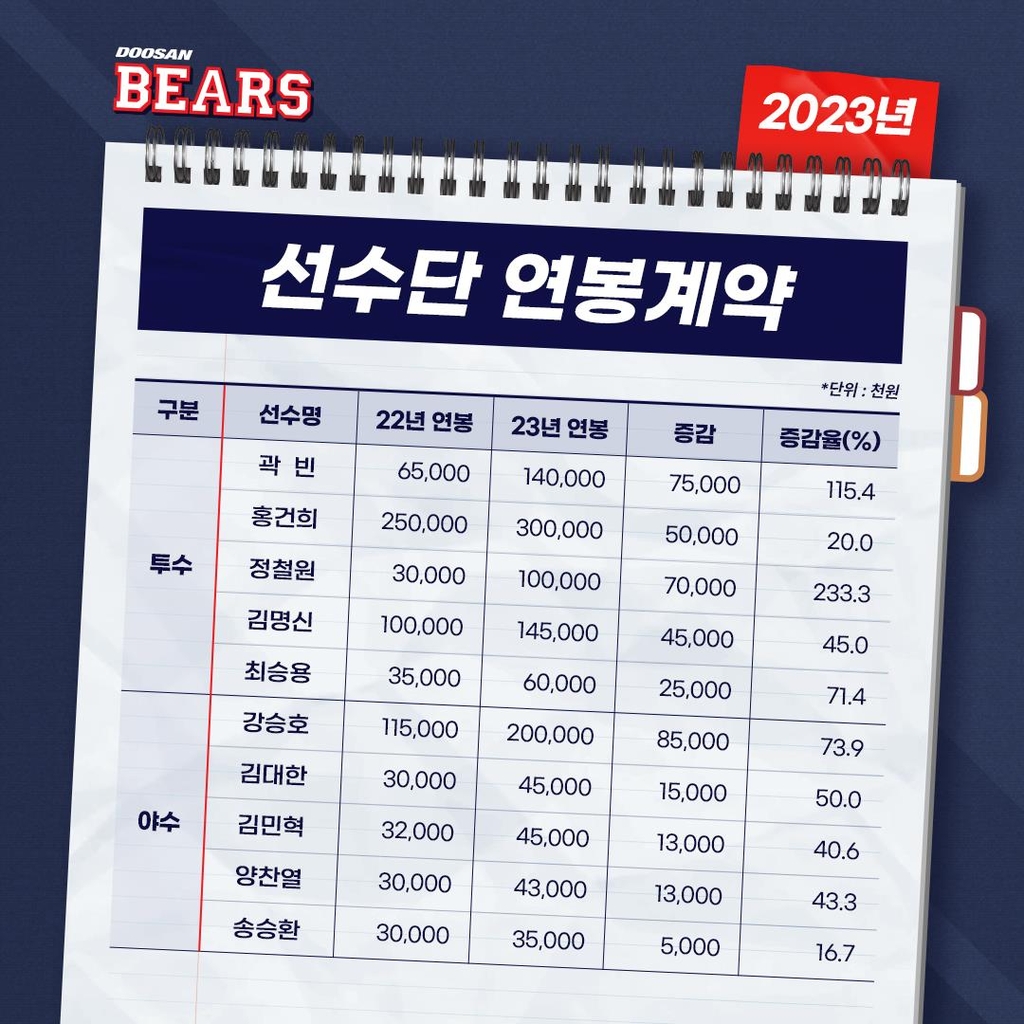 두산 베어스 2023년 연봉 계약