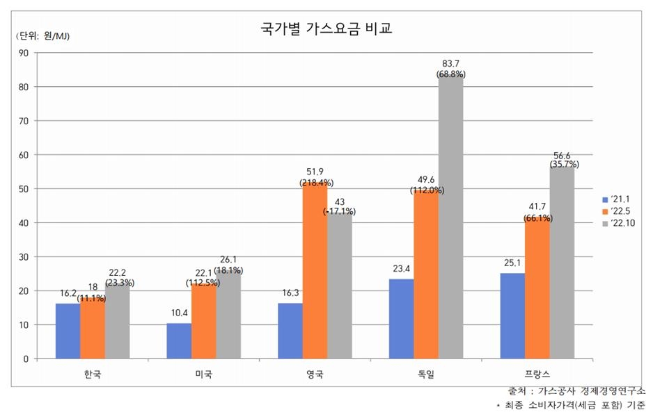 국가별 가스요금 비교