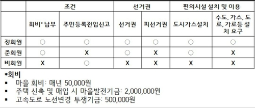 경기도 양평군 서종면 문호6리 새마을회 회원 규정