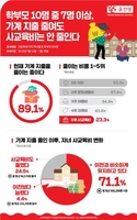 "학부모 71%, 지출 줄여도 사교육비 유지"…윤선생 설문조사