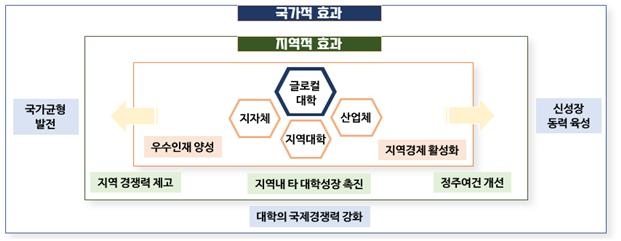 글로컬 대학 효과