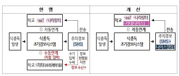 식중독 주의 경보 전달 체계