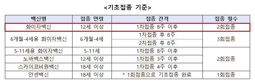 '2가백신으로 기초접종' 검토…화이자 단가백신 접종기간 연장 - 1