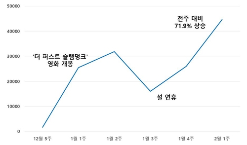 [베스트셀러] 차트 줄세우기 시작한 '슬램덩크'