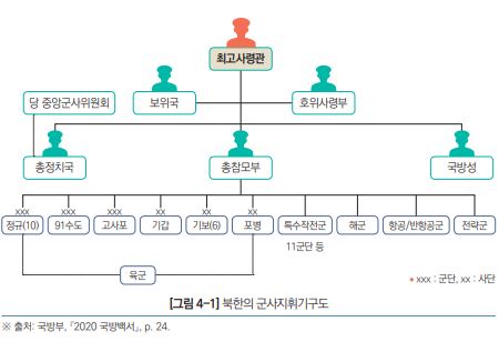 북한의 군사지휘기구도