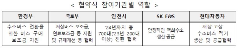 인천 수소버스 선도도시 조성 실시협약 기관별 역할. [환경부 제공. 재판매 및 DB 금지] 