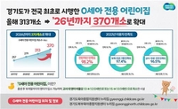 경기도 '0세아 전용 어린이집' 2026년까지 313→370곳 확대