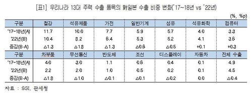 한국 주력 수출 품목의 대일 수출 비중 변화