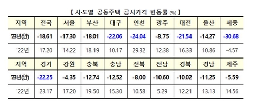 시도별 공동주택 공시가격 변동률 