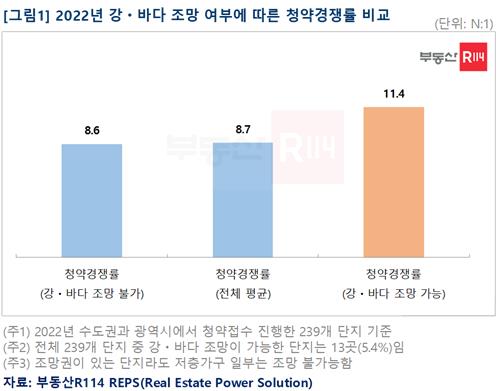 조망여부에 따른 청약경쟁률 비교