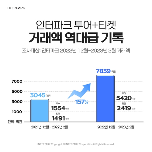 인터파크 "지난 겨울 여행·티켓 거래액 7천839억원…사상 최대"