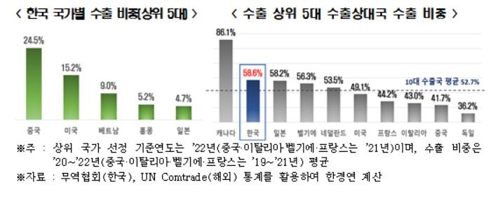 한국 국가별 수출비중·수출 상위 5대 수출상대국 수출 비중