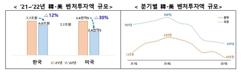 벤처투자액 규모