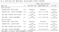 엽산은 임신부에게만 중요?…"엽산 결핍 남성도 사망 위험 높아"