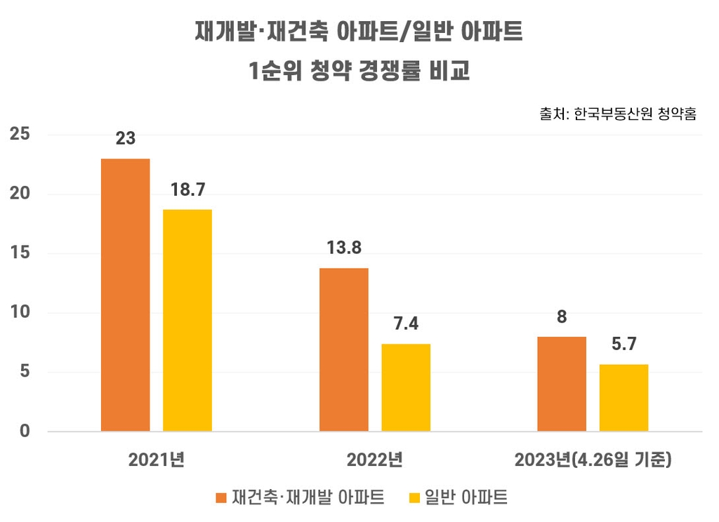 재개발·재건축 아파트와 일반 아파트 1순위 청약 경쟁률