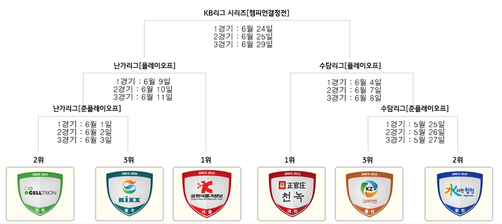 2022-2023 KB바둑리그 포스트시즌 대진표