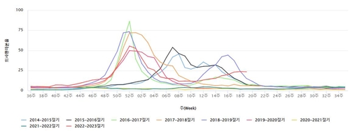 2014~2015년 절기 이후 주별 인플루엔자 의사환자 분율 
