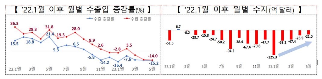 월별 무역수지 동향