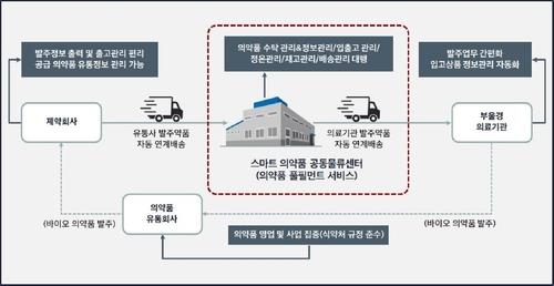 김해 스마트 의약품 공동물류센터 체계도