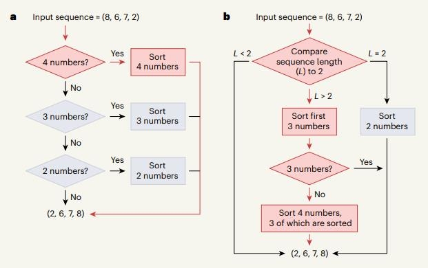 기존 정렬 알고리즘(a)과 '알파데브'가 발견한 새 알고리즘(b) 흐름도 비교