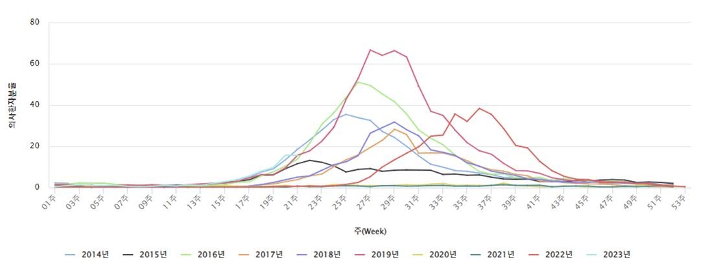 2014년∼2023년 수족구병 의사환자분율 그래프