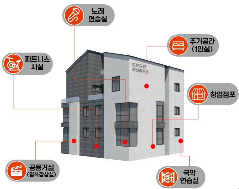 의령에 청년마을 주거 공간 짓는다…2024년 하반기 완공 | 연합뉴스