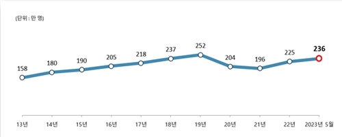 체류 외국인 연도별 증감 추이