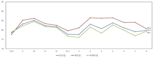 중소기업 경기전망…비제조업은 개선, 제조업은 악화