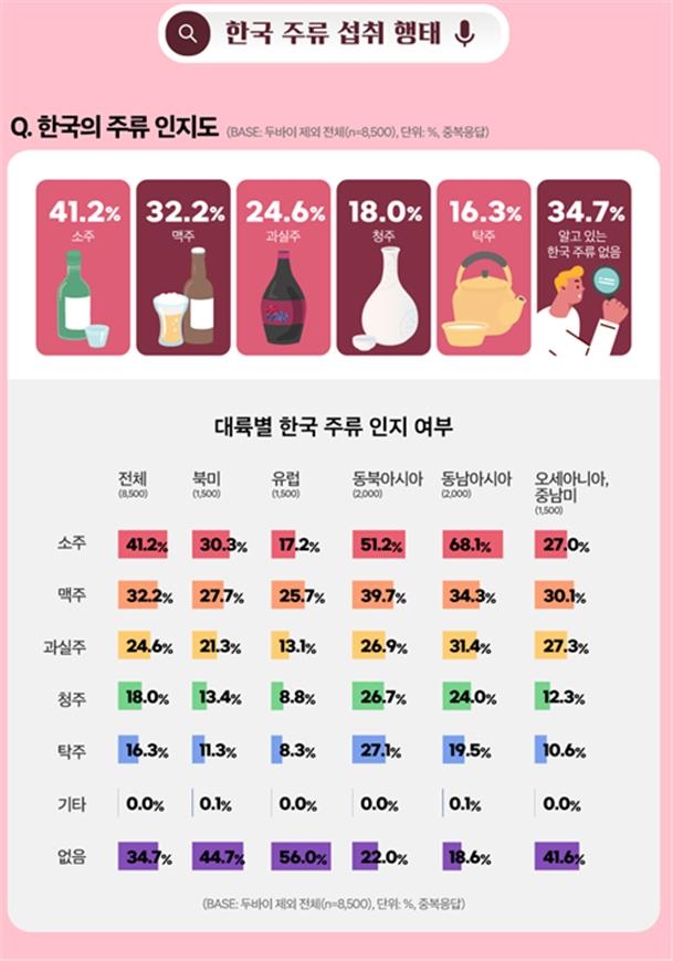 한국 주류 인지도