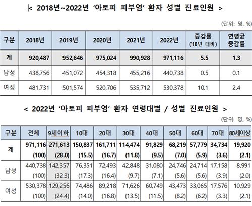 [국민건강보험공단 제공]