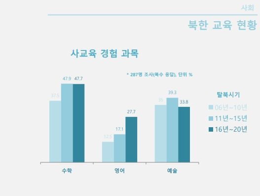 탈북민 '사교육 경험' 과목 통계