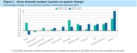 OECD 2분기 GDP 0.4% 증가…팬데믹 이후 누적 성장률 5.1%