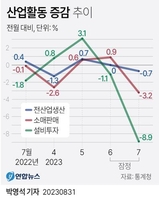  생산·소비·투자 다 줄었는데 하반기 경기회복 기대할 수 있나