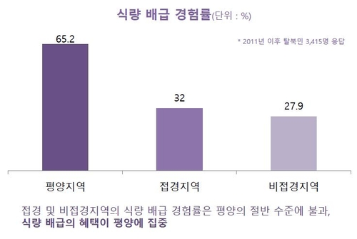 평양과 지방의 식량 배급 경험률