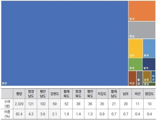 박사 학위 수여자 지역별 분포 현황