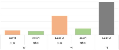 대전 교사 70% "악성민원 경험"…악성민원인 86%는 학부모
