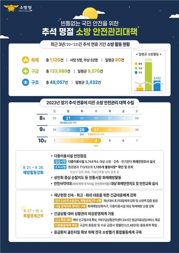 추석 연휴 전국 235개 소방관서 특별경계근무…안전관리 강화