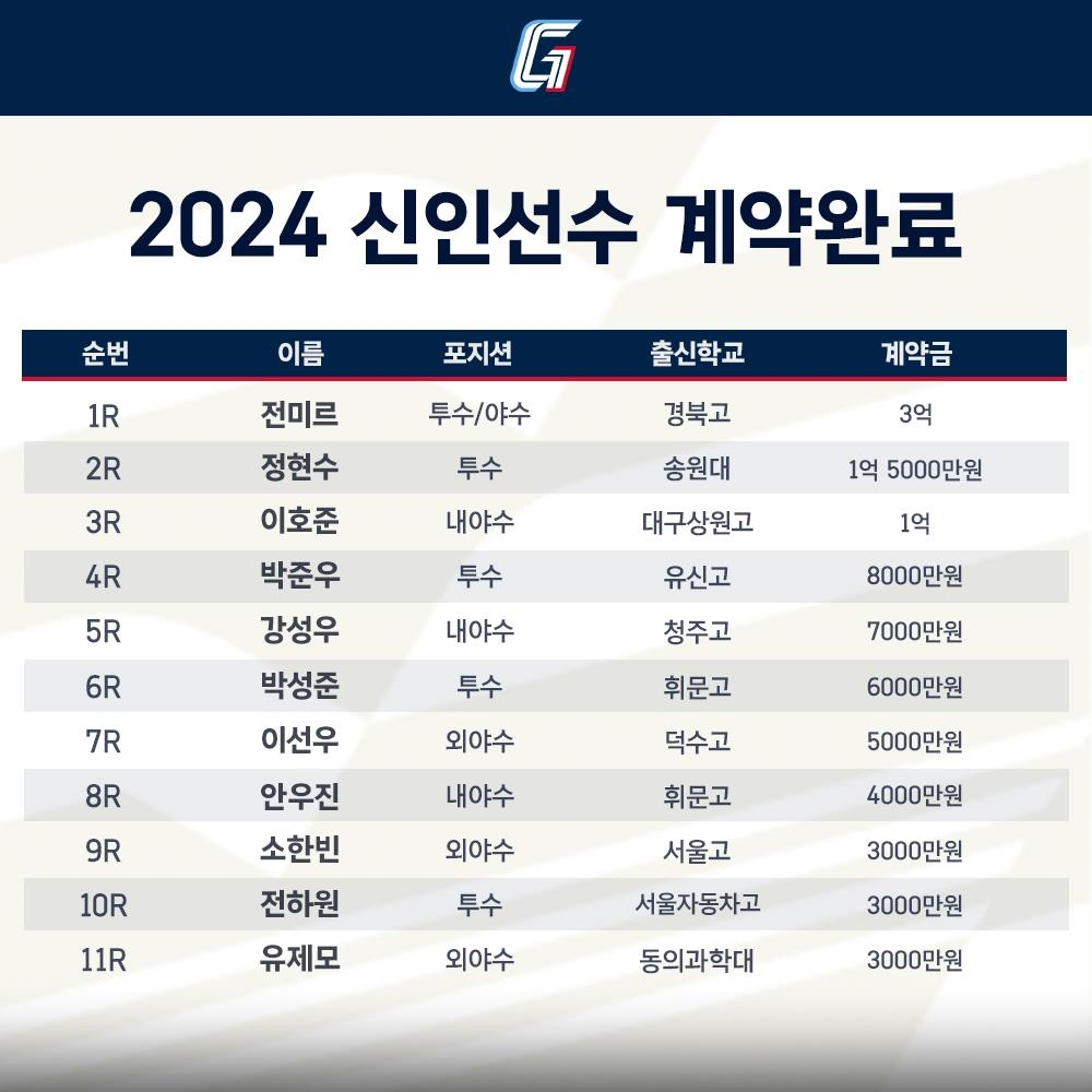 롯데 자이언츠 2024시즌 신인선수 계약 현황
