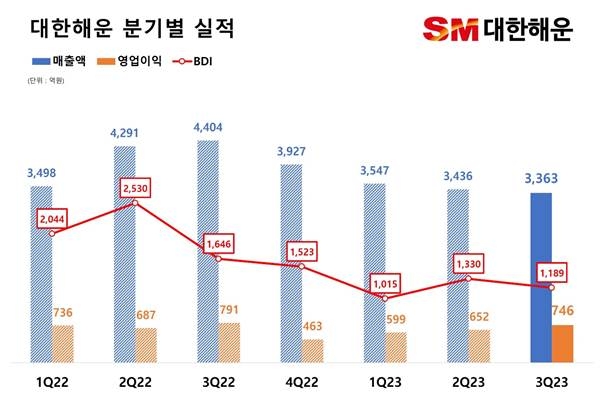 대한해운 2022∼2023 분기별 실적