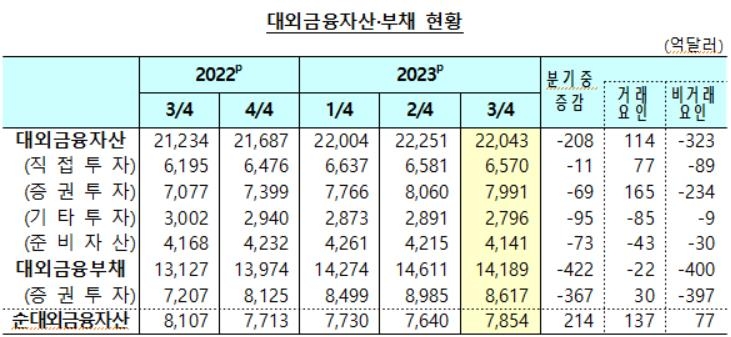 3분기 단기외채비중 역대 최저…"외채 건전성 지표 개선" - 2